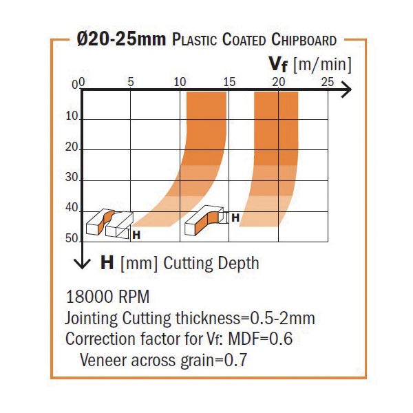 Diamond router cutters with 20° shear angle - LONG LIFE