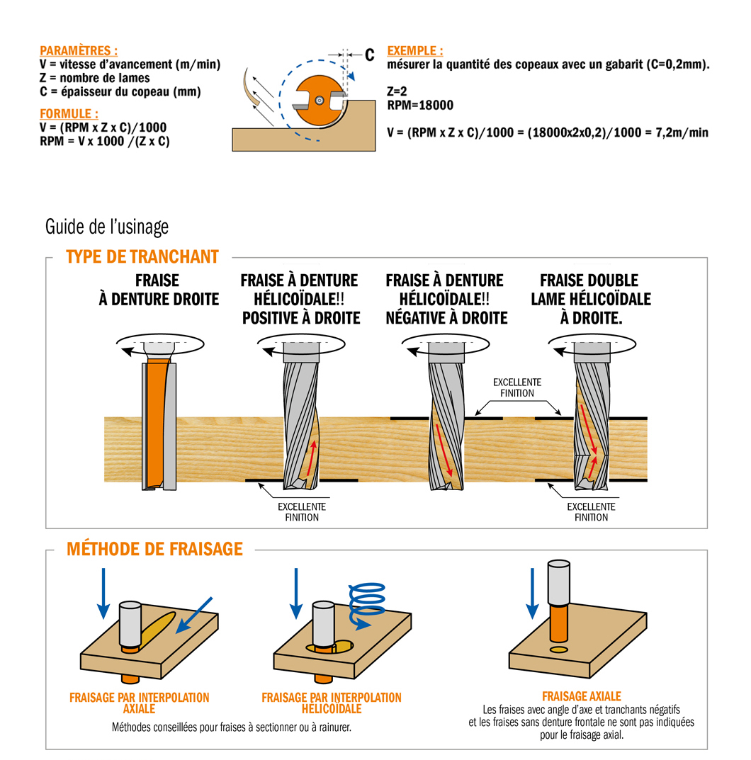 Guide de l’usinage