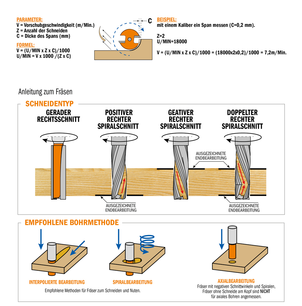 Anleitung zum Fräsen